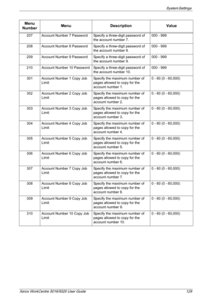 Page 129System Settings 
Xerox WorkCentre 5016/5020 User Guide 129
207 Account Number 7 Password Specify a three-digit password of 
the account number 7.000 - 999
208 Account Number 8 Password Specify a three-digit password of 
the account number 8.000 - 999
209 Account Number 9 Password Specify a three-digit password of 
the account number 9.000 - 999
210 Account Number 10 Password Specify a three-digit password of 
the account number 10.000 - 999
301 Account Number 1 Copy Job 
LimitSpecify the maximum number...