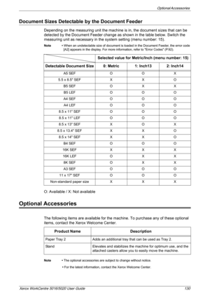 Page 130Optional Accessories 
Xerox WorkCentre 5016/5020 User Guide 130
Document Sizes Detectable by the Document Feeder
Depending on the measuring unit the machine is in, the document sizes that can be 
detected by the Document Feeder change as shown in the table below. Switch the 
measuring unit as necessary in the system setting (menu number: 15). 
Note • When an undetectable size of document is loaded in the Document Feeder, the error code 
[A2] appears in the display. For more information, refer to Error...