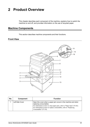 Page 16Xerox WorkCentre 5016/5020 User Guide 16
2 Product Overview
This chapter describes each component of the machine, explains how to switch the 
machine on and off, and provides information on the use of recycled paper.
Machine Components
This section describes machine components and their functions.
Front View
No. Component Function
1 Left Side Cover Open this cover when a paper jam occurs in the machine and when 
replacing consumables. 
For information on how to clear paper jams, refer to Paper Jams...