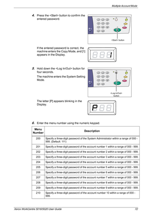 Page 72Multiple Account Mode 
Xerox WorkCentre 5016/5020 User Guide 72
4.Press the  button to confirm the 
entered password.
If the entered password is correct, the 
machine enters the Copy Mode, and [1] 
appears in the Display.
5.Hold down the  button for 
four seconds.
The machine enters the System Setting 
Mode.
The letter [P] appears blinking in the 
Display.
6.Enter the menu number using the numeric keypad.
Menu 
NumberDescription
200 Specify a three-digit password of the System Administrator within a...