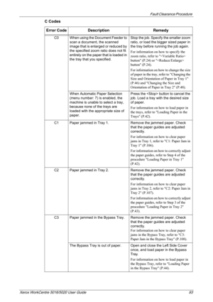 Page 93Fault Clearance Procedure 
Xerox WorkCentre 5016/5020 User Guide 93
C Codes
Error Code Description Remedy
C0 When using the Document Feeder to 
scan a document, the scanned 
image that is enlarged or reduced by 
the specified zoom ratio does not fit 
entirely on the paper that is loaded in 
the tray that you specified.Stop the job. Specify the smaller zoom 
ratio, or load the bigger sized paper in 
the tray before running the job again.
For information on how to specify the 
zoom ratio, refer to  
button...