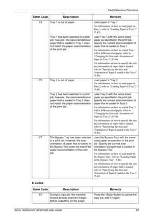 Page 94Fault Clearance Procedure 
Xerox WorkCentre 5016/5020 User Guide 94
E Codes
C5 Tray 1 is out of paper. Load paper in Tray 1.
For information on how to load paper in 
Tray 1, refer to Loading Paper in Tray 1 
(P.42).
Tray 1 has been selected in a print 
job; however, the size/orientation of 
paper that is loaded in Tray 1 does 
not match the paper size/orientation 
of the print job.Load Tray 1 with the same sized 
paper as specified in the print job. 
Specify the correct size/orientation of 
paper that is...