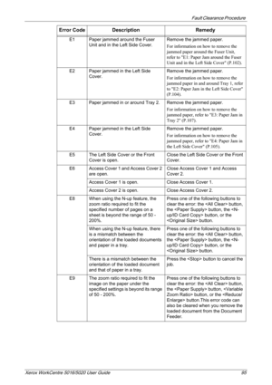 Page 95Fault Clearance Procedure 
Xerox WorkCentre 5016/5020 User Guide 95
E1 Paper jammed around the Fuser 
Unit and in the Left Side Cover.Remove the jammed paper.
For information on how to remove the 
jammed paper around the Fuser Unit, 
refer to E1: Paper Jam around the Fuser 
Unit and in the Left Side Cover (P.102).
E2 Paper jammed in the Left Side 
Cover.Remove the jammed paper.
For information on how to remove the 
jammed paper in and around Tray 1, refer 
to E2: Paper Jam in the Left Side Cover...