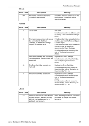 Page 96Fault Clearance Procedure 
Xerox WorkCentre 5016/5020 User Guide 96
H Code
J Codes
L CodeError Code Description Remedy
H9 An internal communication error 
occurred in the machine.Switch the machine off and on. If the 
error persists, contact the Xerox 
Welcome Center.
Error Code Description Remedy
J1 Out of toner. Add toner.
For information on how to add toner, refer 
to Adding Toner to the Drum Cartridge 
(P.111).
J3 The machine cannot correctly sense 
the connection to the Drum 
Cartridge, or the Drum...