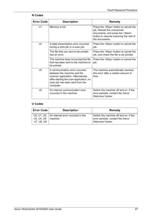 Page 97Fault Clearance Procedure 
Xerox WorkCentre 5016/5020 User Guide 97
N Codes
U CodesError Code Description Remedy
n1 Memory is full. Press the  button to cancel the 
job. Reload the unscanned 
documents, and press the  
button to resume scanning the rest of 
the documents.
n4 A data transmission error occurred 
during a print job or a scan job.Press the  button to cancel the 
job.
The file that you sent to be printed 
has an error. Press the  button to cancel the 
job, and check the file to be printed....