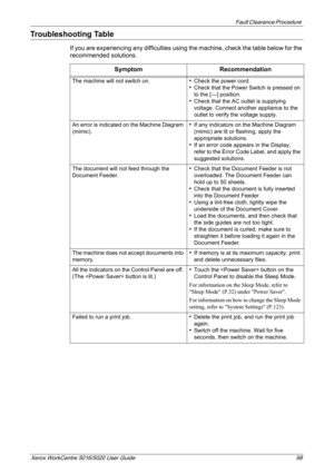 Page 98Fault Clearance Procedure 
Xerox WorkCentre 5016/5020 User Guide 98
Troubleshooting Table
If you are experiencing any difficulties using the machine, check the table below for the 
recommended solutions.
Symptom Recommendation
The machine will not switch on.zCheck the power cord.zCheck that the Power Switch is pressed on 
to the [ ] position.
zCheck that the AC outlet is supplying 
voltage. Connect another appliance to the 
outlet to verify the voltage supply.
An error is indicated on the Machine Diagram...