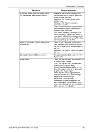 Page 99Fault Clearance Procedure 
Xerox WorkCentre 5016/5020 User Guide 99
A print job is sent to the machine correctly, 
but the machine does not start printing.zMake sure the application that you are 
trying to send a print job from is working 
properly on the computer.
zMake sure that the appropriate printer 
cable is used.
zMake sure that the printer cable is 
connected securely.
zCheck to see if the size of paper loaded in a 
tray matches the size of paper that you 
specified in the print driver.
zPrint...