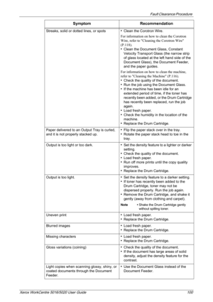 Page 100Fault Clearance Procedure 
Xerox WorkCentre 5016/5020 User Guide 100
Streaks, solid or dotted lines, or spotszClean the Corotron Wire.
For information on how to clean the Corotron 
Wire, refer to Cleaning the Corotron Wire 
(P.118).
zClean the Document Glass, Constant 
Velocity Transport Glass (the narrow strip 
of glass located at the left hand side of the 
Document Glass), the Document Feeder, 
and the paper guides.
For information on how to clean the machine, 
refer to Cleaning the Machine (P.116)....