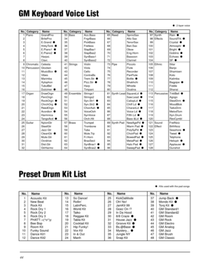 Page 20444
GM Keyboard Voice List
No. Category Name
1 Piano GrandPno
2 BritePno
3 E.Grand  
4 HnkyTonk  
5 E.Piano1  
6 E.Piano2  
7 Harpsi.
8 Clavi.
9 Chromatic Celesta
10 Percussion Glocken
11 MusicBox  
12 Vibes
13 Marimba
14 Xylophon
15 TubulBel
16 Dulcimer  
17 Organ DrawOrgn
18 PercOrgn
19 RockOrgn  
20 ChrchOrg  
21 ReedOrgn
22 Acordion  
23 Harmnica
24 TangoAcd  
25 Guitar NylonGtr
26 SteelGtr
27 Jazz Gtr
28 CleanGtr  
29 Mute.Gtr
30 Ovrdrive
31 Dist.Gtr
32 GtrHarmo
No. Category Name
33 Bass...