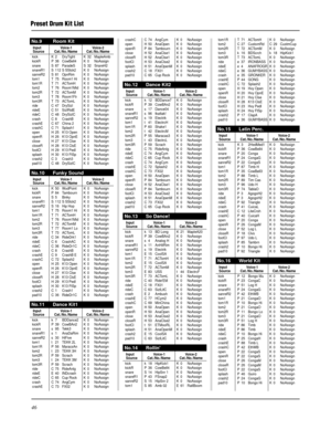 Page 20646
Preset Drum Kit List
No.9 Room Kit
Input  Voice-1 Voice-2Source Cat./No./Name Cat./No./Name
kick K 2 DryTight K 32 MapleAmb
kickR P 36 CowBell4 K 0 NoAssign
snare S 87 ParadeS S 32 SnareH2
snareR1 S 112 S SStck2 K 0 NoAssign
sanreR2 S 81 OpnRim K 0 NoAssign
tom1 T 75 Room1 Hi K 0 NoAssign
tom1R T 71 ACTomH K 0 NoAssign
tom2 T 76 Room1Mid K 0 NoAssign
tom2R T 72 ACTomM K 0 NoAssign
tom3 T 78 Room1Flr K 0 NoAssign
tom3R T 73 ACTomL K 0 NoAssign
ride C 47 DrySizl K 0 NoAssign
rideE C 51 SizlRidE K 0...