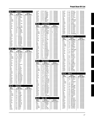 Page 20747
Preset Drum Kit List
No.17 Japanese
Input  Voice-1 Voice-2Source Cat./No./Name Cat./No./Name
kick P 105 Yagura K 0NoAssign
kickR P 36 CowBell4 K 0 NoAssign
snare P 75 Taiko1 K 0 NoAssign
snareR1 P 77 Taiko2 K 0 NoAssign
sanreR2 P 76 Taiko1Rm K 0 NoAssign
tom1 P 75 Taiko1 K 0 NoAssign
tom1R P 76 Taiko1Rm K 0 NoAssign
tom2 P 75 Taiko1 K 0 NoAssign
tom2R P 76 Taiko1Rm K 0 NoAssign
tom3 P 106 YaguraRm K 0 NoAssign
tom3R P 44 GONG K 0 NoAssign
ride C 22 CoolRide K 0 NoAssign
rideE C 23 CoolRidE K 0...