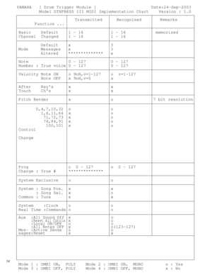 Page 214 
         
Transmitted Recognized Remarks 
       Function ... 
 
Mode 1 : OMNI ON,  POLY    Mode 2 : OMNI ON,  MONO         o : Yes
Mode 3 : OMNI OFF, POLY    Mode 4 : OMNI OFF, MONO         x : No Aux  :
All Sound Offxo 
     :Reset All Cntrlsxo 
     :Local ON/OFFoo
     :All Notes OFFx o(123-127) 
Mes- :Active Senseoo
sages:Resetxx System    :Clock    o                o
Real Time :Commands o                o System : Song Pos.  x                x
       : Song Sel.  x                o
Common : Tune...