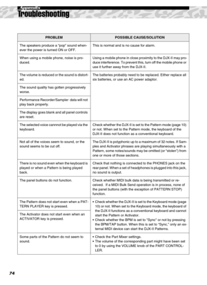 Page 7474
Appendix
Troubleshooting
PROBLEMPOSSIBLE CAUSE/SOLUTION
The speakers produce a “pop” sound when-
ever the power is turned ON or OFF.This is normal and is no cause for alarm.
When using a mobile phone, noise is pro-
duced.Using a mobile phone in close proximity to the DJX-II may pro-
duce interference. To prevent this, turn off the mobile phone or 
use it further away from the DJX-II.
The volume is reduced or the sound is distort-
ed.The batteries probably need to be replaced. Either replace all 
six...