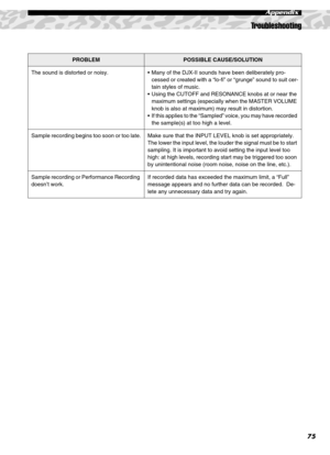 Page 75Troubleshooting
75
Appendix
PROBLEMPOSSIBLE CAUSE/SOLUTION
The sound is distorted or noisy. •Many of the DJX-II sounds have been deliberately pro-
cessed or created with a “lo-fi” or “grunge” sound to suit cer-
tain styles of music.
•Using the CUTOFF and RESONANCE knobs at or near the 
maximum settings (especially when the MASTER VOLUME 
knob is also at maximum) may result in distortion.
•If this applies to the “Sampled” voice, you may have recorded 
the sample(s) at too high a level. 
Sample recording...