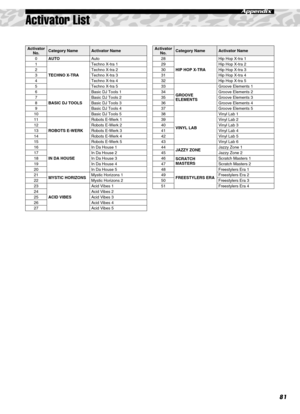 Page 8181
Appendix
Activator List
Activator 
No.Category NameActivator Name
0AUTOAuto
1
TECHNO X-TRATechno X-tra 1
2 Techno X-tra 2
3 Techno X-tra 3
4 Techno X-tra 4
5 Techno X-tra 5
6
BASIC DJ TOOLSBasic DJ Tools 1
7 Basic DJ Tools 2
8 Basic DJ Tools 3
9 Basic DJ Tools 4
10 Basic DJ Tools 5
11
ROBOTS E-WERKRobots E-Werk 1
12 Robots E-Werk 2
13 Robots E-Werk 3
14 Robots E-Werk 4
15 Robots E-Werk 5
16
IN DA HOUSEIn Da House 1
17 In Da House 2
18 In Da House 3
19 In Da House 4
20 In Da House 5
21
MYSTIC...