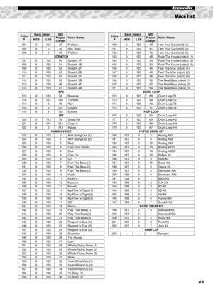 Page 83Voice List
83
Appendix
104 0 112 35 Fretless
105 0 0 32 Aco. Bass
106 0 0 35 Fretless
SCRATCH
107 0 123 80 Scratch 1F
108 0 123 81 Scratch 1B
109 0 123 82 Scratch 2F
110 0 123 83 Scratch 2B
111 0 123 84 Scratch 3F
112 0 123 85 Scratch 3B
113 0 123 86 Scratch 4F
114 0 123 87 Scratch 4B
SFX
115 0 123 56 Reverse
116 0 112 126 Turntble
117 0 0 96 Rain
118 0 0 101 Goblins
119 0 0 102 Echoes
HIT
120 0 113 55 Sharp Hit
121 0 113 115 Claps-X
122 0 0 113 Agogo
HUMAN VOICE
123 0 123 0 Aint Going Out (1)
124 0 123...