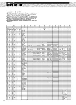 Page 8484
Appendix
• : Same as Standard Kit1.
• : Same as the kit to the immediate left.
•The Keyboard Note Numbers (#) and Note names shown in this list apply to 
all kits, with the exception of Voice #190 (Electronic Kit2), #191 (B900 Kit), 
#192 (DJX Kit), #196 (Human Kit) and #197 (Scratch Kit).
•In order to properly hear Voices #190 (Electronic Kit2), #191 (B900 Kit), and 
#192 (DJX Kit), play notes on the keyboard one octave lower than indicated.
•In order to properly hear Voices #196 (Human Kit) and #197...