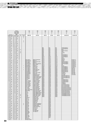 Page 8686
Drum Kit List
Appendix
Voice # 191 192 193 194 195 196 197
Bank MSB# 126 126 126 126 126 126 126
Bank LSB# 0 0 0 0 0 0 0
Program # 1 2 3 4 5 6 7
Keyboard MIDI
Key 
off
Alternate 
assignB900 Kit DJX Kit BD Kit SD Kit HH Kit Human Kit Scratch Kit
Note# Note Note# Note
25 C#013C#-1 3
26 D 0 14 D -1 3
27 D#015D#-1
28 E 0 16 E -1
29 F 0 17 F -1 4
30 F#018F#-1 4
31 G 0 19 G -1
32 G#020G#-1
33 A 0 21 A -1
34 A#022A#-1
35 B 0 23 B -1
36 C 1 24 C 0 BD1 SD1 HH1 AintGoingOut(1)
37 C#125C#0 BD2 SD2 HH2...