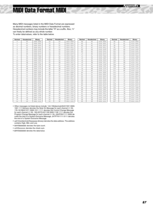 Page 8787
Appendix
MIDI Data Format MIDI
Decimal Hexadecimal Binary
0 00 0000 0000
1 01 0000 0001
2 02 0000 0010
3 03 0000 0011
4 04 0000 0100
5 05 0000 0101
6 06 0000 0110
7 07 0000 0111
8 08 0000 1000
9 09 0000 1001
10 0A 0000 1010
11 0B 0000 1011
12 0C 0000 1100
13 0D 0000 1101
14 0E 0000 1110
15 0F 0000 1111
16 10 0001 0000
17 11 0001 0001
18 12 0001 0010
19 13 0001 0011
20 14 0001 0100
21 15 0001 0101
22 16 0001 0110
23 17 0001 0111
24 18 0001 1000
25 19 0001 1001
26 1A 0001 1010
27 1B 0001 1011
28 1C 0001...