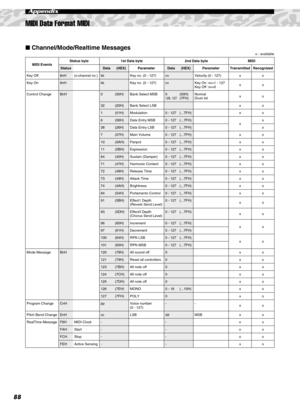 Page 8888
MIDI Data Format MIDI
Appendix
 Channel/Mode/Realtime Messages
o : available
MIDI EventsStatus byte 1st Data byte 2nd Data byte MIDI
StatusData(HEX) ParameterData(HEX) Parameter Transmitted Recognized
Key Off
8nH (n:channel no.)kkKey no. (0 - 127)vvVelocity (0 - 127) x o
Key On
9nHkkKey no. (0 - 127)vvKey On :vv=1 - 127
Key Off :vv=0xo
Control Change
BnH0(00H) Bank Select MSB0126, 127(00H)
(7FH)Normal
Drum kitxo
32(20H) Bank Select LSBxo
1(01H) Modulation0 - 127(...7FH) x o
6(06H) Data Entry MSB0 -...