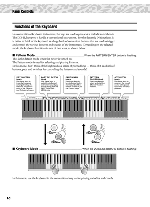 Page 1010
Panel Controls
Functions of the Keyboard
In a conventional keyboard instrument, the keys are used to play scales, melodies and chords.  
The DJX-II, however, is hardly a conventional instrument.  For the dynamic DJ functions, it 
is better to think of the keyboard as a large bank of convenient buttons that are used to trigger 
and control the various Patterns and sounds of the instrument.  Depending on the selected 
mode, the keyboard functions in one of two ways, as shown below.
 Pattern...