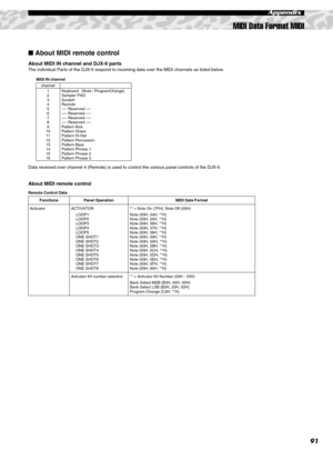 Page 91MIDI Data Format MIDI
91
Appendix
 About MIDI remote control
About MIDI IN channel and DJX-II parts
The individual Parts of the DJX-II respond to incoming data over the MIDI channels as listed below.
MIDI IN channel
Data received over channel 4 (Remote) is used to control the various panel controls of the DJX-II.
About MIDI remote control
Remote Control Datachannel
1
2
3
4
5
6
7
8
9
10
11
12
13
14
15
16Keyboard   (Note / ProgramChange)
Sampler PAD
Scratch
Remote
---- Reserved ----
---- Reserved ----...