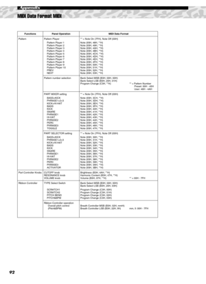 Page 9292
MIDI Data Format MIDI
Appendix
Pattern Pattern Player
Pattern Player 1
Pattern Player 2
Pattern Player 3
Pattern Player 4
Pattern Player 5
Pattern Player 6
Pattern Player 7
Pattern Player 8
Pattern Player 9
Pattern Player 10
PREV
NEXT** = Note On (7FH), Note Off (00H)
Note (93H, 48H, **H)
Note (93H, 49H, **H)
Note (93H, 4AH, **H)
Note (93H, 4BH, **H)
Note (93H, 4CH, **H)
Note (93H, 4DH, **H)
Note (93H, 4EH, **H)
Note (93H, 4FH, **H)
Note (93H, 50H, **H)
Note (93H, 51H, **H)
Note (93H, 52H, **H)
Note...