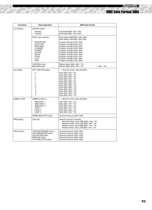 Page 93MIDI Data Format MIDI
93
Appendix
Live Effector ON/OFF switch
Hold/On
Hold/OffSoft Pedal (B3H, 43H, 7FH)
Soft Pedal (B3H, 43H, 00H)
Effect Type selection
DISTORTION
AUTO PAN
RING MOD
FLANGER
PHASER
SLICER
DELAY
ECHO
LO-FI
WAHBank Select MSB (B3H, 00H, 00H)
Bank Select LSB (B3H, 20H, 04H)
Program Change (C3H, 00H)
Program Change (C3H, 01H)
Program Change (C3H, 02H)
Program Change (C3H, 03H)
Program Change (C3H, 04H)
Program Change (C3H, 05H)
Program Change (C3H, 06H)
Program Change (C3H, 07H)
Program...