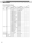 Page 8888
MIDI Data Format MIDI
Appendix
 Channel/Mode/Realtime Messages
o : available
MIDI EventsStatus byte 1st Data byte 2nd Data byte MIDI
StatusData(HEX) ParameterData(HEX) Parameter Transmitted Recognized
Key Off
8nH (n:channel no.)kkKey no. (0 - 127)vvVelocity (0 - 127) x o
Key On
9nHkkKey no. (0 - 127)vvKey On :vv=1 - 127
Key Off :vv=0xo
Control Change
BnH0(00H) Bank Select MSB0126, 127(00H)
(7FH)Normal
Drum kitxo
32(20H) Bank Select LSBxo
1(01H) Modulation0 - 127(...7FH) x o
6(06H) Data Entry MSB0 -...