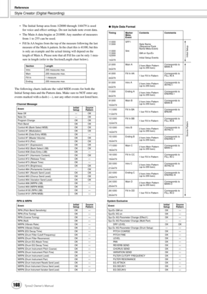 Page 168Style Creator (Digital Recording)
Reference
168Tyros2 Owner’s Manual
•The Initial Setup area from 1|2|000 through 1|4|479 is used 
for voice and effect settings. Do not include note event data. 
•The Main A data begins at 2|1|000. Any number of measures 
from 1 to 255 can be used.
•Fill In AA begins from the top of the measure following the last 
measure of the Main A pattern. In the chart this is 4|1|00, but this 
is only an example and the actual timing will depend on the 
length of Main A. Please note...