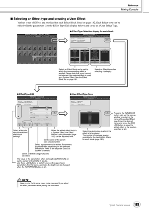 Page 183Mixing Console
Reference
183Tyros2 Owner’s Manual
■ Selecting an Effect type and creating a User Effect
Various types of Effects are provided for each Effect Block listed on page 182. Each Effect type can be 
edited with the parameters (see the Effect Type Edit display below) and saved as a User Effect Type.
Select an Effect Block and a part to 
which the corresponding effect is 
applied. Please note that a part cannot 
be selected if the selected block is used 
as a System Effect. See the Effect 
Block...