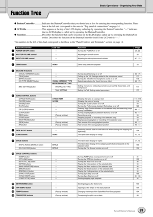 Page 81Basic Operations—Organizing Your Data
81Tyros2 Owner’s Manual
Function Tree
● Button/Controller............Indicates the Button/Controller that you should use at ﬁrst for entering the corresponding function. Num-
bers at the left end correspond to the ones in “Top panel & connections” on page 14.
● LCD title...........................This appears at the top of the LCD display called up by operating the Button/Controller. “---” indicates 
that no LCD display is called up by operating the...