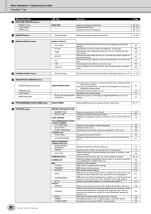 Page 82Function Tree
Basic Operations—Organizing Your Data
82Tyros2 Owner’s Manual
!5MULTI PAD CONTROL buttons
[SELECT] buttonMULTI PADOpen/Save display for Multi Pads 38, 169
[1]–[4] buttons --- Playing the Multi Pads 38, 169
[STOP] button --- Stopping the Multi Pad playback 38, 169
!6BALANCE button(Pop-up window) Adjusting the volume balance among par ts 36, 46
!7MIXING CONSOLE button MIXING CONSOLE
VOL/VOICEAdjusting the volume and pan for each part and setting the Song Auto 
Revoice180
FILTER Adjusting the...