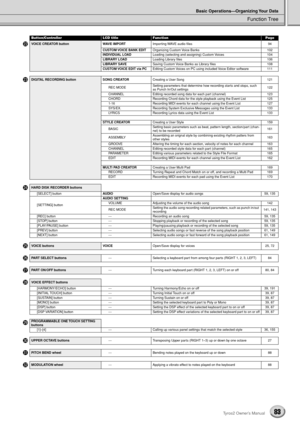 Page 83Function Tree
Basic Operations—Organizing Your Data
83Tyros2 Owner’s Manual
@2VOICE CREATOR button WAVE IMPORTImporting WAVE audio ﬁles 94
CUSTOM VOICE BANK EDITOrganizing Custom Voice Banks 102INDIVIDUAL LOADLoading (selecting and assigning) Custom Voices 104LIBRARY LOADLoading Library ﬁles 106LIBRARY SAVESaving Custom Voice Banks as Library ﬁles 108CUSTOM VOICE EDIT via PCEditing Custom Voices on PC using included Voice Editor software 111
@3DIGITAL RECORDING button SONG CREATORCreating a User Song...