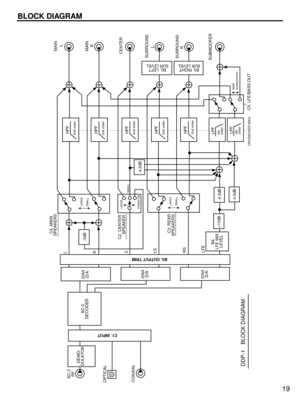 Page 1919
BLOCK DIAGRAM
AC-3
DECODER
SMALL
HPF
B4.
LFE MIX
LEVEL
-4.5dB
+10dB
-4.5dB
AC-3
RF
OPTICAL
COAXIALDEMO-
DULATOR
LARGE
PHANTOMLARGE
SMALL
LARGE
SMALL
HPFHPF
-3dB
-4.5dB
HPFHPFHPFLPF4th
orderLPF4th
order2nd order 2nd order 2nd order 2nd order 2nd order
20bit
D/AC4. MAIN
SPEAKERS
C2. CENTER
SPEAKER
C3. REAR
SPEAKERS
C5. LFE/BASS OUT20bit
D/A
CROSSOVER 90Hz
MAIN
L
MAIN
R
CENTER
SURROUND
L
SURROUND
R
DDP-1
    
BLOCK DIAGRAM
SUBWOOFER RS
LFE LS C L
R
SUBWOOFER MAIN
20bit
D/A
C1. INPUT
B5. OUTPUT TRIM
B2....