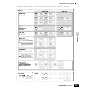 Page 159Basic Structure
Internal Structure (System Overview)
159Owner’s Manual
The following illustrations may help in understanding the memory structure of the Voices, Performances, and Mixings.
..................
.................. ..................
..................
..................
..................
VOICE
Preset 1
(128 Voices)
12......128
Preset 2
(128 Voices)
12......128
Preset 3
(128 Voices)
12......128
Preset 4
(128 Voices)
12......128
Preset Drum
(64 Voices)
12......64
GM Preset 
(128 Voices)...