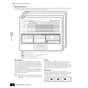 Page 166Basic Structure
Internal Structure (System Overview)
166Owner’s Manual
■ Song data structure
The following illustration shows the track structure of a Song. Songs are created by recording MIDI sequence data to individual 
tracks and by setting tone generator related parameters (in Song Mixing).
● Song Mixing
Even if you record your keyboard performance to a Song 
track, the setup data (non-note events such as voice, pan, 
volume) which for proper playback should be recorded at the 
top of the Song will...