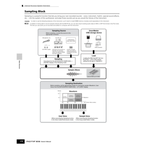 Page 172Internal Structure (System Overview)
172Owner’s Manual
Basic Structure
Sampling Block
Sampling is a powerful function that lets you bring your own recorded sounds – voice, instrument, rhythm, special sound effects, 
etc. – into the system of this synthesizer, and play those sounds just as you would the Voices of the instrument.
In order to use the Sampling features of the instrument, you’ll need to install DIMM memory modules (sold separately) to the instrument.  
nIn addition to being able to record...