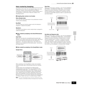 Page 173Internal Structure (System Overview)
173Owner’s Manual
Basic Structure
Data created by Sampling
Regardless of the mode, the raw Sampled data is the same, 
of course. However, various parameters are different, 
depending on the particular mode or settings. Brieﬂy, here is 
an explanation of what kinds of data are created in the 
Sampling function.
● Sampling data common to all modes
Wave (Sample data)
This is the raw audio data stored in this synthesizer’s internal 
memory when sampling. 
Key Bank
The...