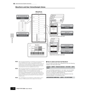 Page 174Basic Structure
Internal Structure (System Overview)
174Owner’s Manual
Waveform and User Voices/Sample Voices
nWhen executing the Sampling in the Sampling mode entered from the 
Voice mode/Performance mode, you can specify the Waveform 
number and User Voice number as a Destination (location to which the 
sampled wave is stored) beforehand. Likewise, you can specify the 
same parameters also when loading the WAV ﬁle/AIFF ﬁle in the File 
mode entered from the Voice mode/Performance mode. 
nWhen executing...