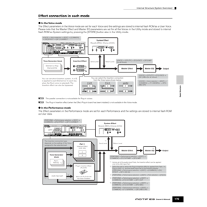 Page 179Basic Structure
Internal Structure (System Overview)
179Owner’s Manual
Effect connection in each mode
● In the Voice mode
The Effect parameters in the Voice mode are set for each Voice and the settings are stored to internal ﬂash ROM as a User Voice. 
Please note that the Master Effect and Master EQ parameters are set for all the Voices in the Utility mode and stored to internal 
ﬂash ROM as System settings by pressing the [STORE] button also in the Utility mode. 
nThe parallel connection is not...