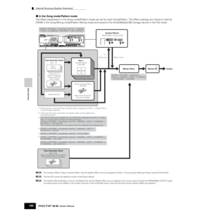 Page 180Internal Structure (System Overview)
180Owner’s Manual
Basic Structure
● In the Song mode/Pattern mode
The Effect parameters in the Song mode/Pattern mode are set for each Song/Pattern. The Effect settings are stored to internal 
DRAM in the Song Mixing mode/Pattern Mixing mode and saved to the SmartMedia/USB storage device in the File mode. 
nThe Insertion Effect, Plug-in Insertion Effect, and the System Effect cannot be applied to Parts 17-32 (using the Multi-part Plug-in board PLG100-XG). 
nThe Part...