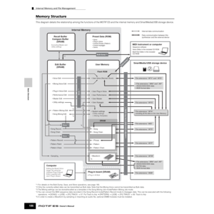 Page 186Internal Memory and File Management
186Owner’s Manual
Basic Structure
Memory Structure
This diagram details the relationship among the functions of the MOTIF ES and the internal memory and SmartMedia/USB storage device. 
*1 For details on the Bulk Dump, Save, and Store operations, see page 185.
*2 Only the currently edited data can be transmitted as Bulk data. Note that the Mixing Voice cannot be transmitted as Bulk data. 
*3 The Mixing settings can be stored/recalled as a template in the Song Mixing Job...