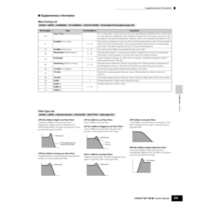 Page 209Reference  Voice Mode
Supplementary infomation
209Owner’s Manual
■ Supplementary information
Micro Tuning  List
Filter Type  List
LPF24D (24dB/oct Digital Low Pass Filter)
A dynamic 24dB/oct low-pass ﬁlter with a 
characteristic digital sound. Compared to the 
LPF24A type (below), this ﬁlter can produce a more 
pronounced resonance effect.
LPF24A (24dB/oct Analog Low Pass Filter)
A digital dynamic low-pass ﬁlter with characteristics 
similar to a 4-pole analog synth ﬁlter.LPF18 (18dB/oct Low Pass...