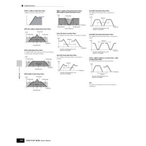 Page 210Reference  Voice Mode
Supplementary
210Owner’s Manual
HPF12 (12dB/oct High Pass Filter)
12dB/oct dynamic high-pass ﬁlter.
BPF12D (12dB/oct Digital Band Pass Filter)
BPFw (Wide Band Pass Filter)
A 12dB/oct BPF that combines HPF and LPF ﬁlters 
to allow wider bandwidth settings.
BPF6 (6dB/oct Band Pass Filter)BEF12 (12dB/oct Band Elimination Filter)
BEF6 (6dB/oct Band Elimination Filter)
Dual LPF (Dual Low Pass Filter)
Two 12dB/oct low-pass ﬁlters connected in parallel. 
Dual HPF (Dual High Pass Filter)...