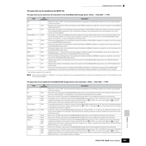 Page 269Reference  File Mode
Supplementary information
269Owner’s Manual
File types that can be handled by the MOTIF ES
File types that can be saved from the instrument to the SmartMedia/USB storage device  [FILE] → [F2] SAVE → TYPE
* Automatically assigned to the saved ﬁle. 
nWhen selecting “AllSong” or “AllPattern” as a ﬁle type, Sample Voices and assigned Waveforms created via the Sampling function in the Song/Pattern mode 
are also saved together.
File types that can be loaded from SmartMedia/USB storage...