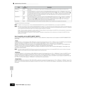 Page 270Reference  File Mode
Supplementary information
270Owner’s Manual
* Assigned to the ﬁle which can be loaded. 
nIn addition to the ﬁle types above, Yamaha A5000/A4000/A3000/SU700 ﬁles and AKAI S1000/S3000 ﬁles can be loaded to the MOTIF ES. 
nWhen ﬁles of the Yamaha A series samplers (A5000/4000/3000) are loaded, an “S” mark by the ﬁle name indicates the ﬁle contains only sample data and a 
“P” mark indicates program data (voice related parameters and so on). When entering the File mode from the...