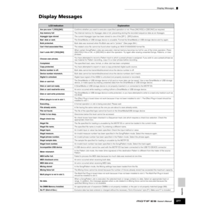 Page 277Appendix
Display Messages
277Owner’s Manual
Display Messages
LCD IndicationExplanation
Are you sure ? [YES]/[NO]Conﬁrms whether you want to execute a speciﬁed operation or not. Press [INC/YES] or [DEC/NO] as required.
Arp memory fullThe internal memory for Arpeggio data is full, preventing storing the recorded sequence data as an Arpeggio.
Arpeggio type storedThe current Arpeggio type has been stored to one of the [SF1] - [SF5] buttons. 
Bad  disk or card.The SmartMedia or USB storage device is unusable....