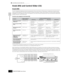 Page 50Basic Operation
Knob (KN) and Control Slider (CS)
50Owner’s Manual
Knob (KN) and Control Slider (CS)
Knob (KN)
You can change the brightness and tone characteristics of the current Voice or Performance in realtime by turning the knobs 
while you play. Rotating it to the right (clockwise) increases the program number, while rotating it to the left (counter-clockwise) 
decreases it. You can select the function set assigned to the knobs among the following seven sets by pressing the appropriate 
[KNOB...