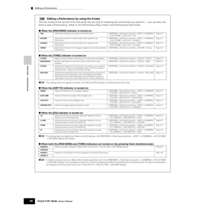 Page 90Quick Guide — Advanced Course
Editing a Performance
90Owner’s Manual
Editing a Performance by using the Knobs
The four knobs at the top left of the instrument are not only for tweaking the sound while you perform — you can also use 
them to edit a Performance, either in the Performance Play mode or the Performance Edit mode.
●When the [PAN/SEND] indicator is turned on: 
●When the [TONE] indicator is turned on: 
nThe settings above are applied as offsets to the AEG and FEG settings in the Performance Edit...